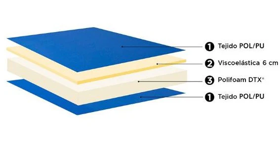 Colchón Antiescaras Viscoelástico + Funda | 90 x 190 cm - Image 3